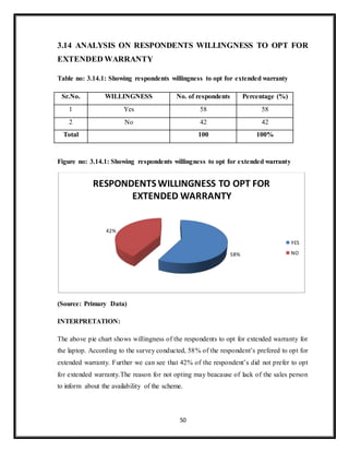 50
3.14 ANALYSIS ON RESPONDENTS WILLINGNESS TO OPT FOR
EXTENDED WARRANTY
Table no: 3.14.1: Showing respondents willingness to opt for extended warranty
Sr.No. WILLINGNESS No. of respondents Percentage (%)
1 Yes 58 58
2 No 42 42
Total 100 100%
Figure no: 3.14.1: Showing respondents willingness to opt for extended warranty
(Source: Primary Data)
INTERPRETATION:
The above pie chart shows willingness of the respondents to opt for extended warranty for
the laptop. According to the survey conducted, 58% of the respondent’s prefered to opt for
extended warranty. Further we can see that 42% of the respondent’s did not prefer to opt
for extended warranty.The reason for not opting may beacause of lack of the sales person
to inform about the availability of the scheme.
58%
42%
RESPONDENTS WILLINGNESS TO OPT FOR
EXTENDED WARRANTY
YES
NO
 