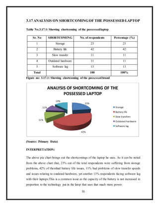55
3.17 ANALYSIS ON SHORTCOMINGOF THE POSSESSED LAPTOP
Table No.3.17.1: Showing shortcoming of the possessedlaptop
Sr. No SHORTCOMING No. of respondents Percentage (%)
1 Storage 23 23
2 Battery life 42 42
3 Slow transfer 11 11
4 Outdated hardware 11 11
5 Software lag 13 13
Total 100 100%
Figure no: 3.17.1: Showing shortcoming of the possessedbrand
(Source: Primary Data)
INTERPRETATION:
The above pie chart brings out the shortcomings of the laptop he uses. As it can be noted
from the above chart that, 23% out of the total respondents were suffering from storage
problems, 42% of themhad battery life issues, 11% had problems of slow transfer speeds
and issues relating to outdated hardware, yet another 13% respondents facing software lag
with their laptops.This is a common issue as the capacity of the battery is not increased in
proportion to the technology put in the latop that uses that much more power.
23%
42%
11%
11%
13%
ANALYSIS OF SHORTCOMING OF THE
POSSESSED LAPTOP
Storage
Battery life
Slow transfers
Outdated hardware
Software lag
 