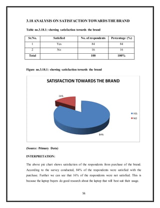 56
3.18 ANALYSIS ON SATISFACTION TOWARDSTHE BRAND
Table no.3.18.1: showing satisfaction towards the brand
Sr.No. Satisfied No. of respondents Percentage (%)
1 Yes 84 84
2 No 16 16
Total 100 100%
Figure no.3.18.1: showing satisfaction towards the brand
(Source: Primary Data)
INTERPRETATION:
The above pie chart shows satisfaction of the respondents from purchase of the brand.
According to the survey conducted, 84% of the respondents were satisfied with the
purchase. Further we can see that 16% of the respondents were not satisfied. This is
because the laptop buyers do good research about the laptop that will best suit their usage.
84%
16%
SATISFACTION TOWARDS THE BRAND
YES
NO
 