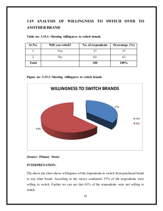 57
3.19 ANALYSIS OF WILLINGNESS TO SWITCH OVER TO
ANOTHER BRAND
Table no: 3.19.1: Showing willingness to switch brnads
Sr.No. Will you switch? No. of respondents Percentage (%)
1 Yes 37 37
2 No 63 63
Total 100 100%
Figure no: 3.19.1: Showing willingness to switch brnads
(Source: Primary Data)
INTERPRETATION:
The above pie chart shows willingness of the respondents to switch from purchased brand
to any other brand. According to the survey conducted, 37% of the respondents were
willing to switch. Further we can see that 63% of the respondents were not willing to
switch.
37%
63%
WILLINGNESS TO SWITCH BRANDS
YES
NO
 