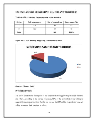 58
3.20 ANALYSIS OF SUGGESTING SAME BRAND TO OTHERS
Table no.3.20.1: Showing suggesting same brand to others
Sr.No. Will you suggest No. of respondents Percentage (%)
1 Yes 85 85
2 No 15 15
Total 100 100%
Figure no: 3.20.1: Showing suggesting same brand to others
(Source: Primary Data)
INTERPRETATION:
The above chart shows willingness of the respondents to suggest the purchased brand to
any others. According to the survey conducted, 85% of the respondents were willing to
suggest their purchase to others. Further we can see that 15% of the respondents were not
willing to suggest their purchase to others.
85%
15%
SUGGESTING SAME BRAND TO OTHERS
YES
NO
 