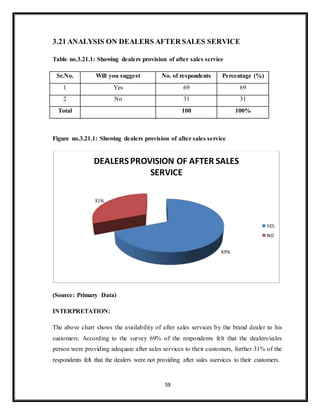59
3.21 ANALYSIS ON DEALERS AFTER SALES SERVICE
Table no.3.21.1: Showing dealers provision of after sales service
Sr.No. Will you suggest No. of respondents Percentage (%)
1 Yes 69 69
2 No 31 31
Total 100 100%
Figure no.3.21.1: Showing dealers provision of after sales service
(Source: Primary Data)
INTERPRETATION:
The above chart shows the availability of after sales services by the brand dealer to his
customers. According to the survey 69% of the respondents felt that the dealers/sales
person were providing adequate after sales services to their customers, further 31% of the
respondents felt that the dealers were not providing after sales sservices to their customers.
69%
31%
DEALERS PROVISION OF AFTER SALES
SERVICE
YES
NO
 