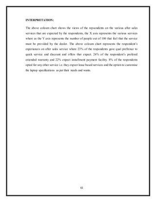 61
INTERPRETATION:
The above coloum chart shows the views of the repsondents on the various after sales
services that are expected by the respondents, the X axis represents the various services
where as the Y axis represents the number of people out of 100 that feel that the service
must be provided by the dealer. The above coloum chart represents the respondent’s
experiances on after sales service where 23% of the respondents gave qual prefrence to
quick service and discount and offers ther expect. 24% of the respondent’s prefered
extended warranty and 22% expect installment payment facility. 8% of the respondents
opted for any other service i.e. they expect lease based services and the option to customise
the laptop specifications as per their needs and wants.
 