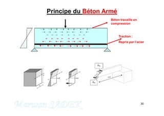 30
Traction :
Repris par l’acier
Béton travaille en
compression
M. SADEK
Principe du Béton Armé
 