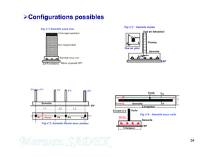 54
Configurations possibles
M. SADEK
 