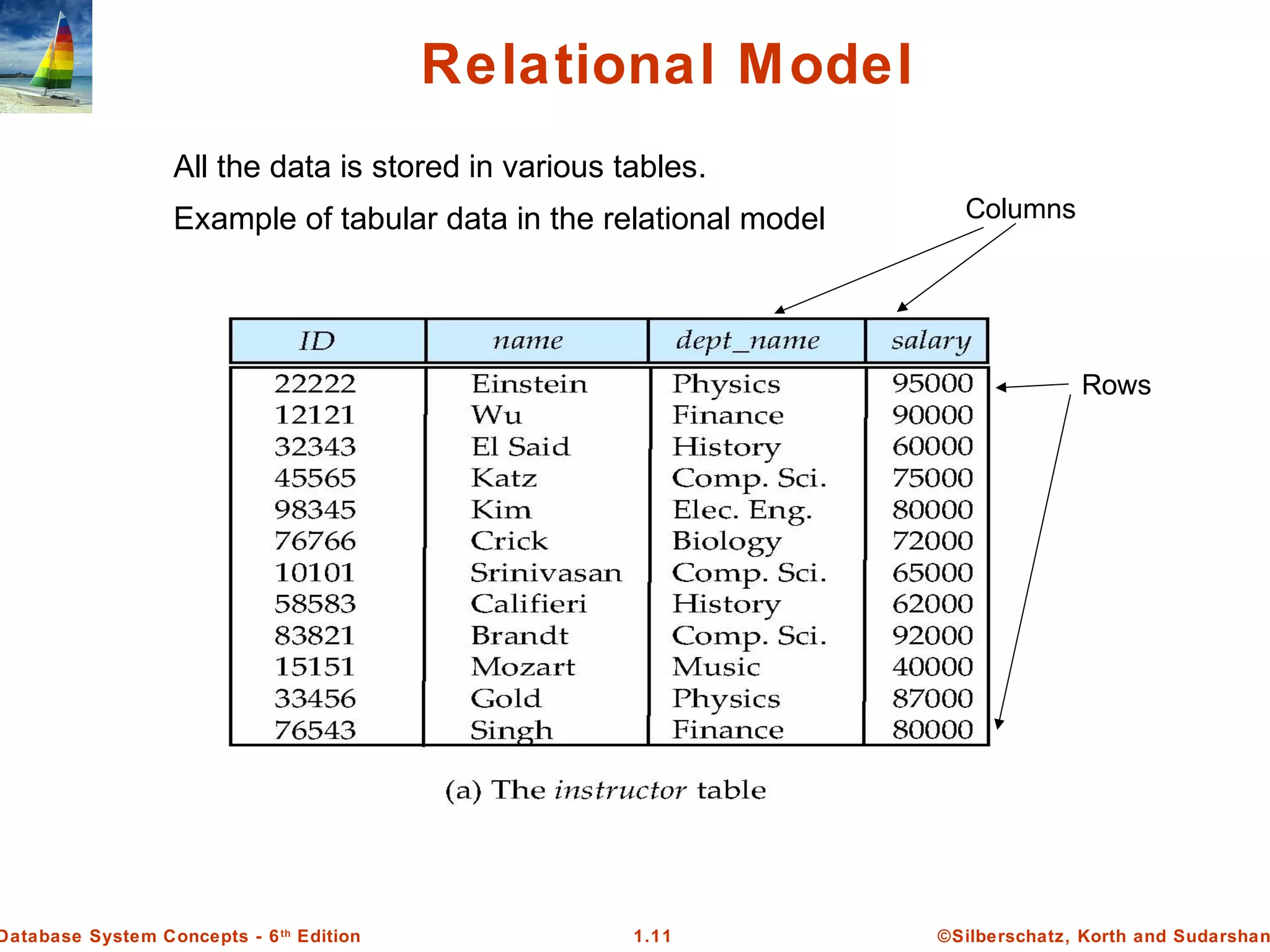 ©Silberschatz, Korth and Sudarshan1.11Database System Concepts - 6th
Edition
Relational Model
All the data is stored in various tables.
Example of tabular data in the relational model Columns
Rows
 