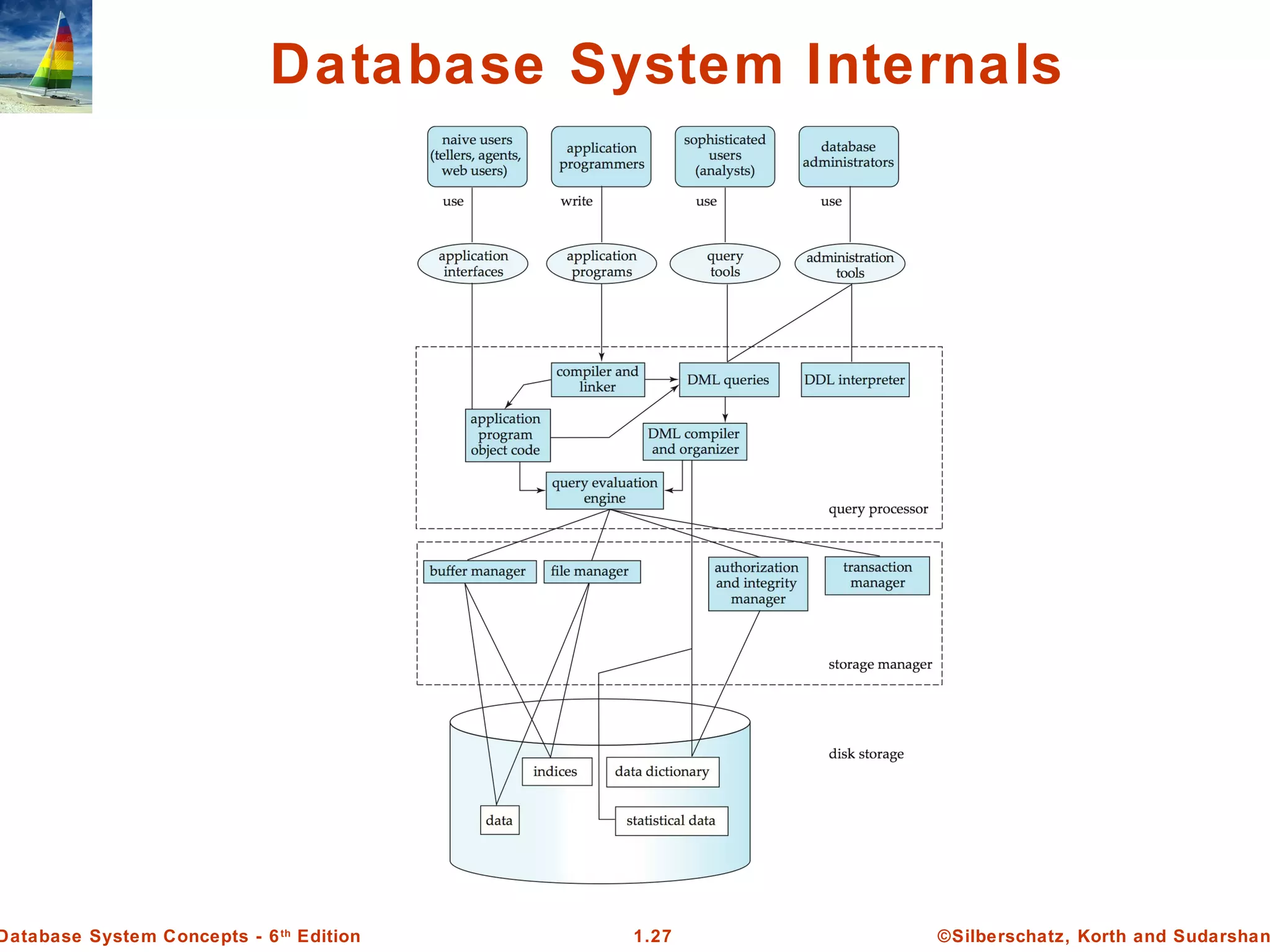 ©Silberschatz, Korth and Sudarshan1.27Database System Concepts - 6th
Edition
Database System Internals
 