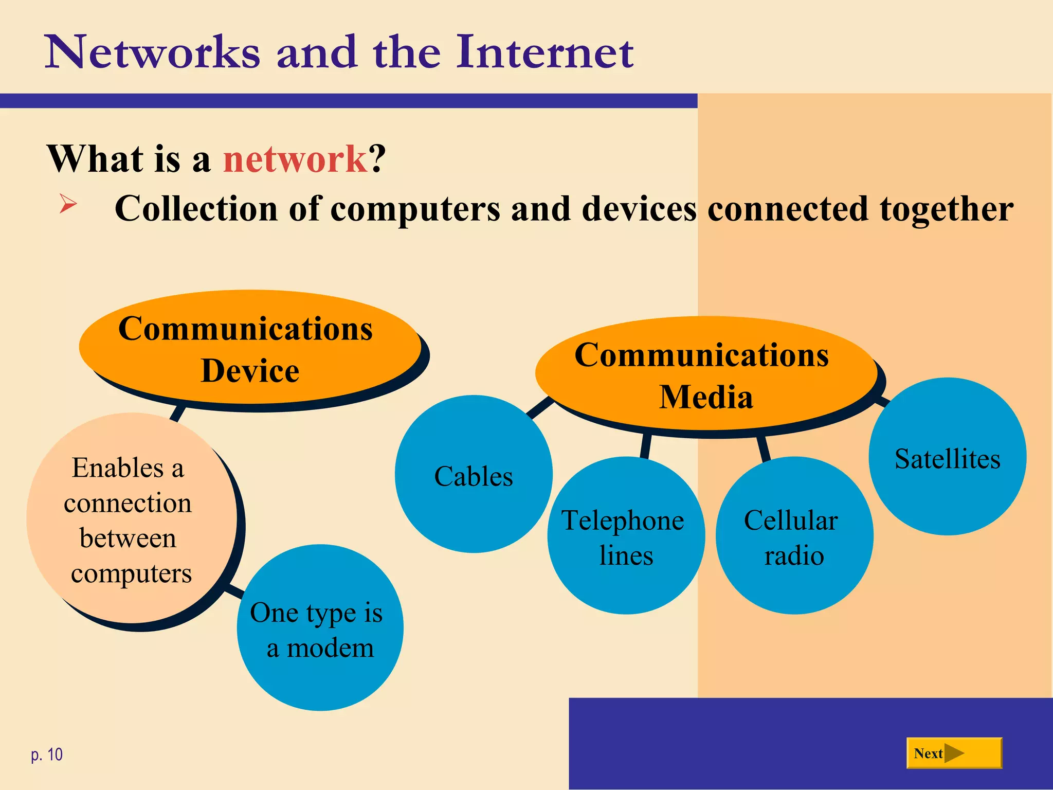 One type is
a modem
Networks and the Internet
What is a network?
p. 10
Enables a
connection
between
computers
Enables a
connection
between
computers
Cables
Cellular
radio
Telephone
lines
Satellites
Next
Communications
Media
Communications
Media
Communications
Device
Communications
Device
 Collection of computers and devices connected together
 