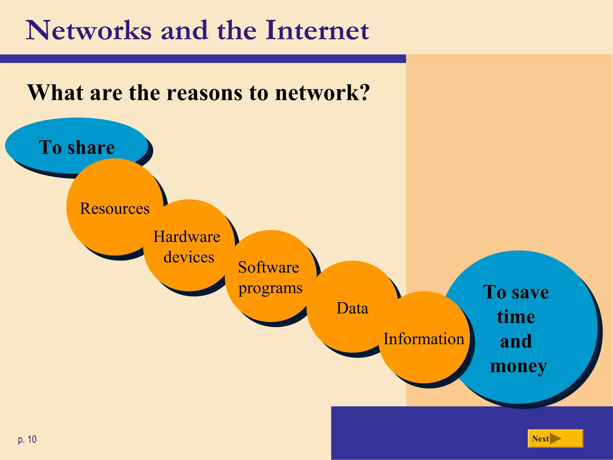 To shareTo share
Networks and the Internet
What are the reasons to network?
p. 10
ResourcesResources
Hardware
devices
Hardware
devices
Software
programs
Software
programs
DataData
To save
time
and
money
To save
time
and
money
InformationInformation
Next
 