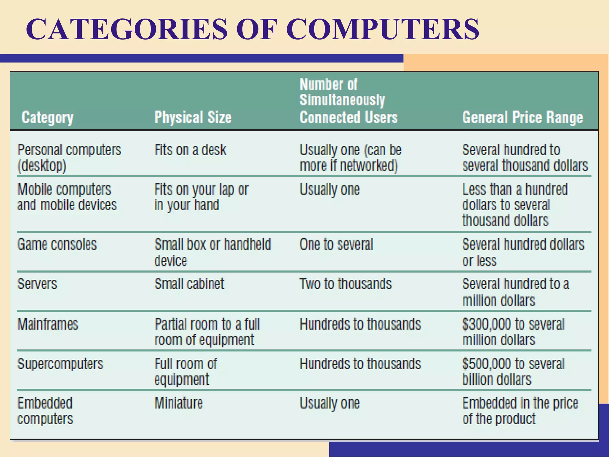 CATEGORIES OF COMPUTERS
 
