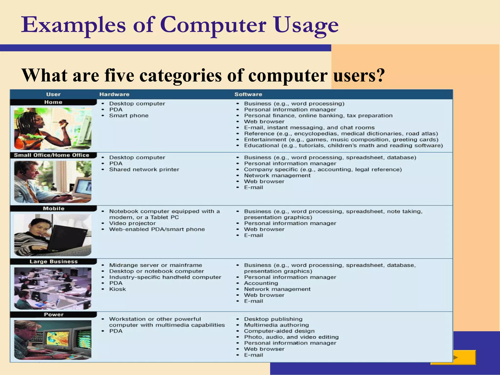 Examples of Computer Usage
p. 25 Fig. 1-29
What are five categories of computer users?
Next
 