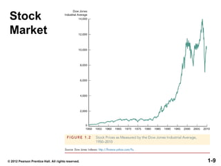 Stock
Market
1-9© 2012 Pearson Prentice Hall. All rights reserved.
 