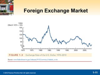 1-11© 2012 Pearson Prentice Hall. All rights reserved.
Foreign Exchange Market
 