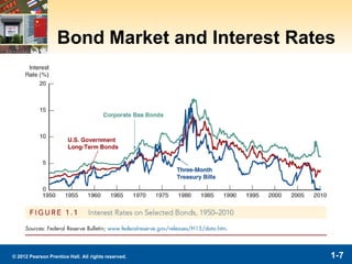1-7© 2012 Pearson Prentice Hall. All rights reserved.
Bond Market and Interest Rates
 