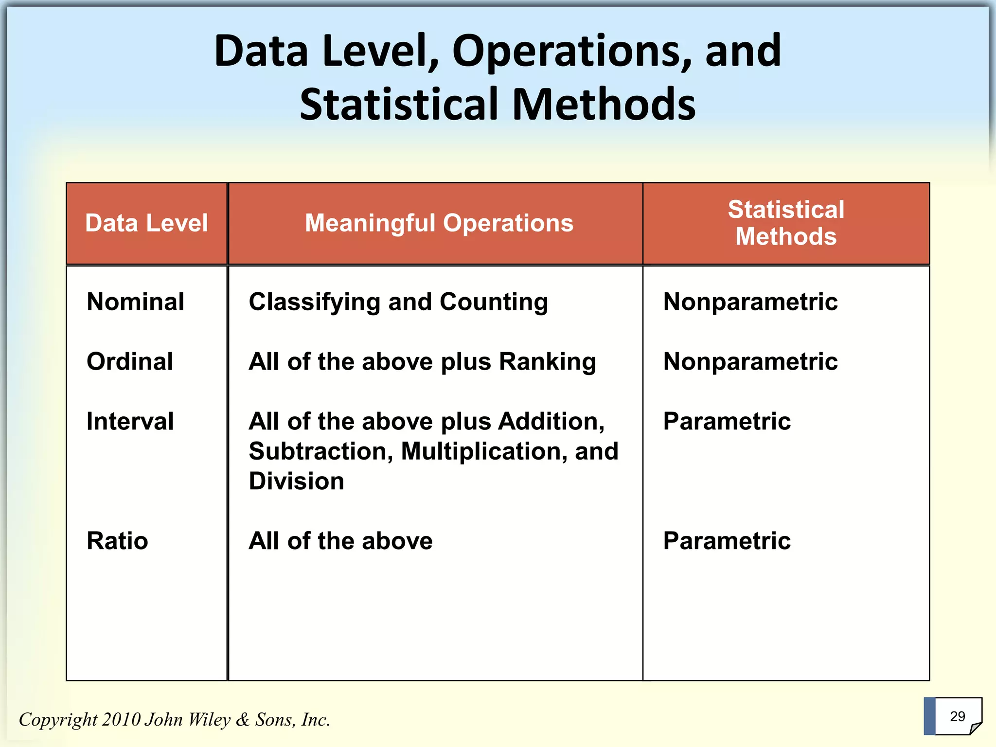 Copyright 2010 John Wiley & Sons, Inc. 29Copyright 2010 John Wiley & Sons, Inc. 29
Data Level
Nominal
Ordinal
Interval
Ratio
Meaningful Operations
Classifying and Counting
All of the above plus Ranking
All of the above plus Addition,
Subtraction, Multiplication, and
Division
All of the above
Statistical
Methods
Nonparametric
Nonparametric
Parametric
Parametric
Data Level, Operations, and
Statistical Methods
 