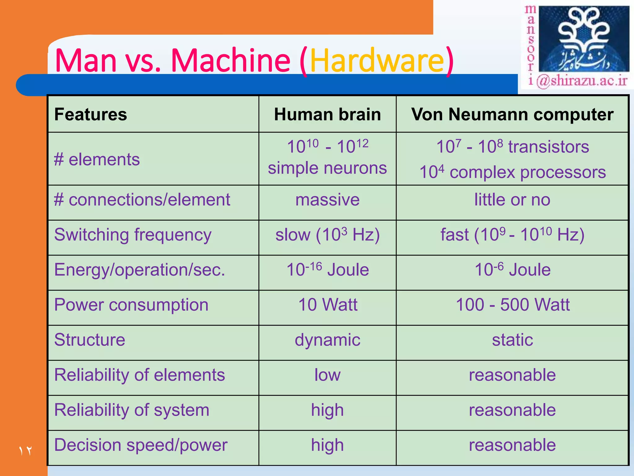 12
Man vs. Machine (Hardware)
Features Human brain Von Neumann computer
# elements
1010 - 1012
simple neurons
107 - 108 transistors
104 complex processors
# connections/element massive little or no
Switching frequency slow (103 Hz) fast (109 - 1010 Hz)
Energy/operation/sec. 10-16 Joule 10-6 Joule
Power consumption 10 Watt 100 - 500 Watt
Structure dynamic static
Reliability of elements low reasonable
Reliability of system high reasonable
Decision speed/power high reasonable
 