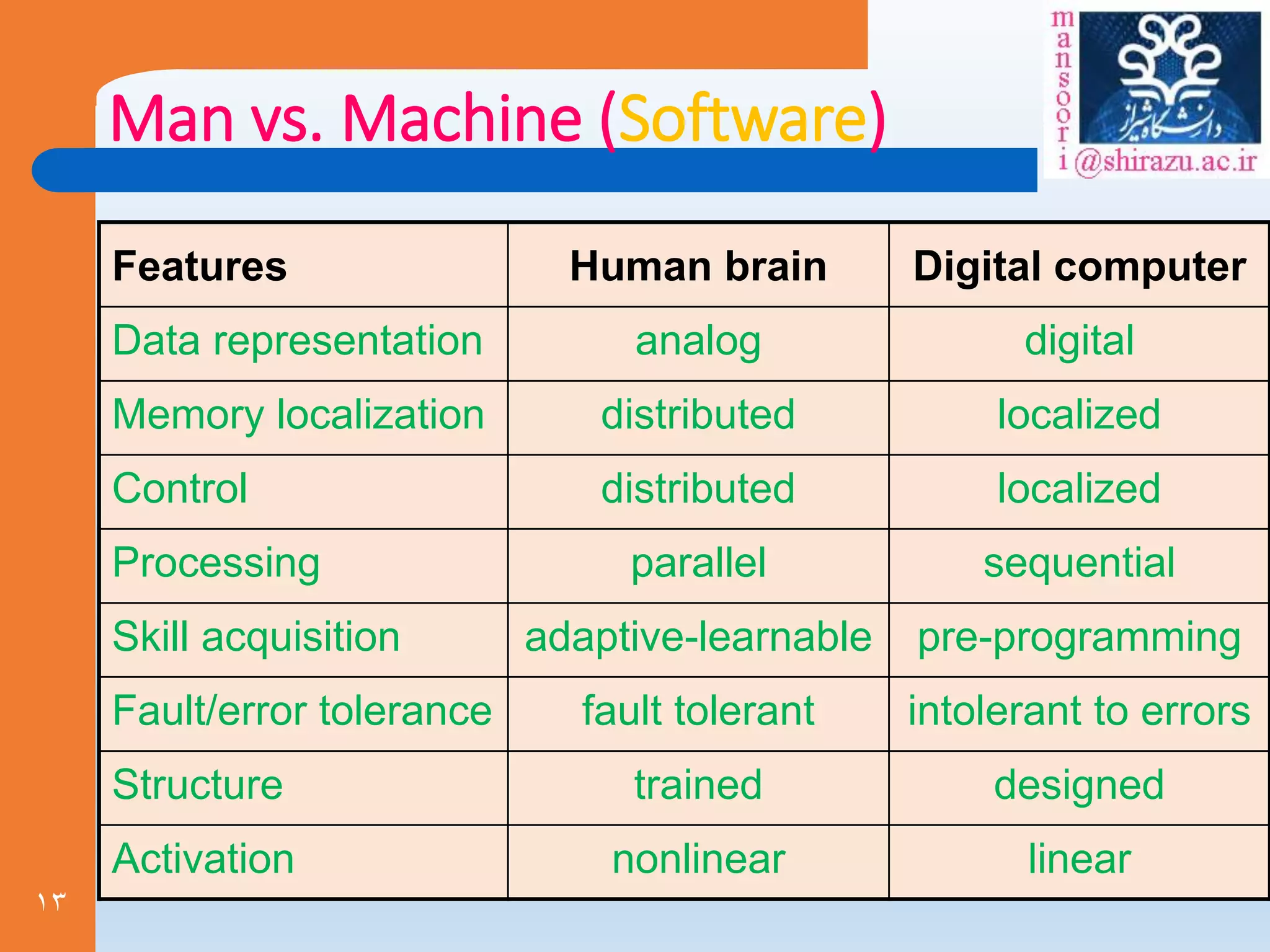 13
Man vs. Machine (Software)
Features Human brain Digital computer
Data representation analog digital
Memory localization distributed localized
Control distributed localized
Processing parallel sequential
Skill acquisition adaptive-learnable pre-programming
Fault/error tolerance fault tolerant intolerant to errors
Structure trained designed
Activation nonlinear linear
 