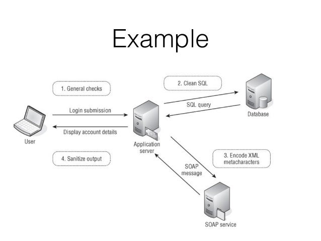 soap example username request password Web CNIT 1 Ch Applications Securing 129S: 2 soap example username request password Web CNIT 1 Ch Applications Securing 129S: 2