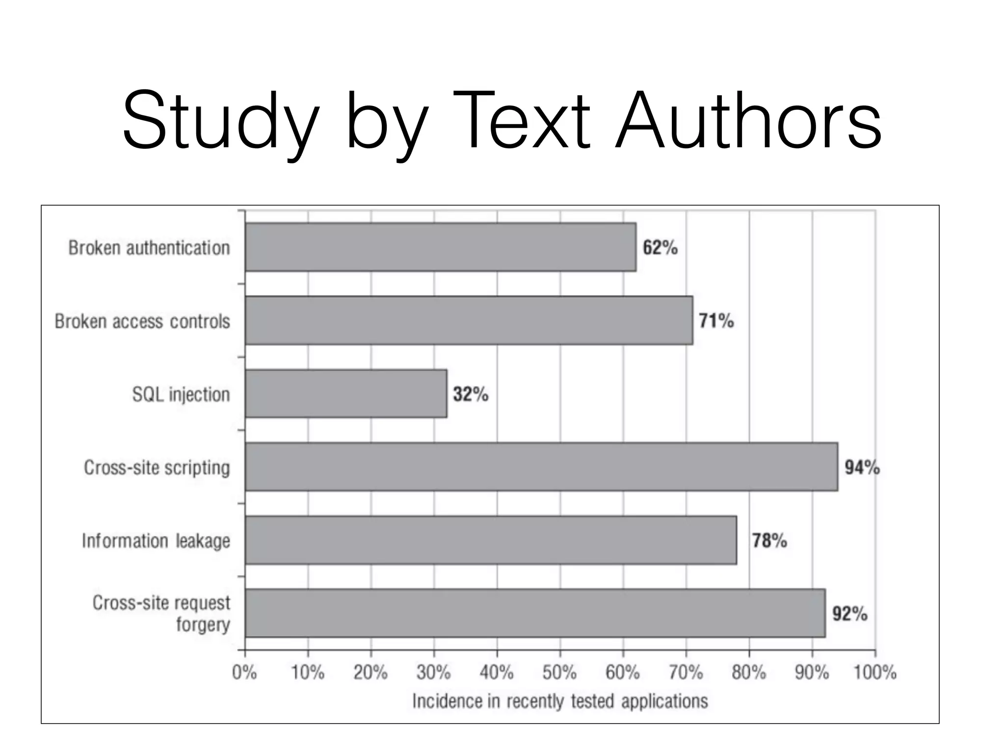 Study by Text Authors
 