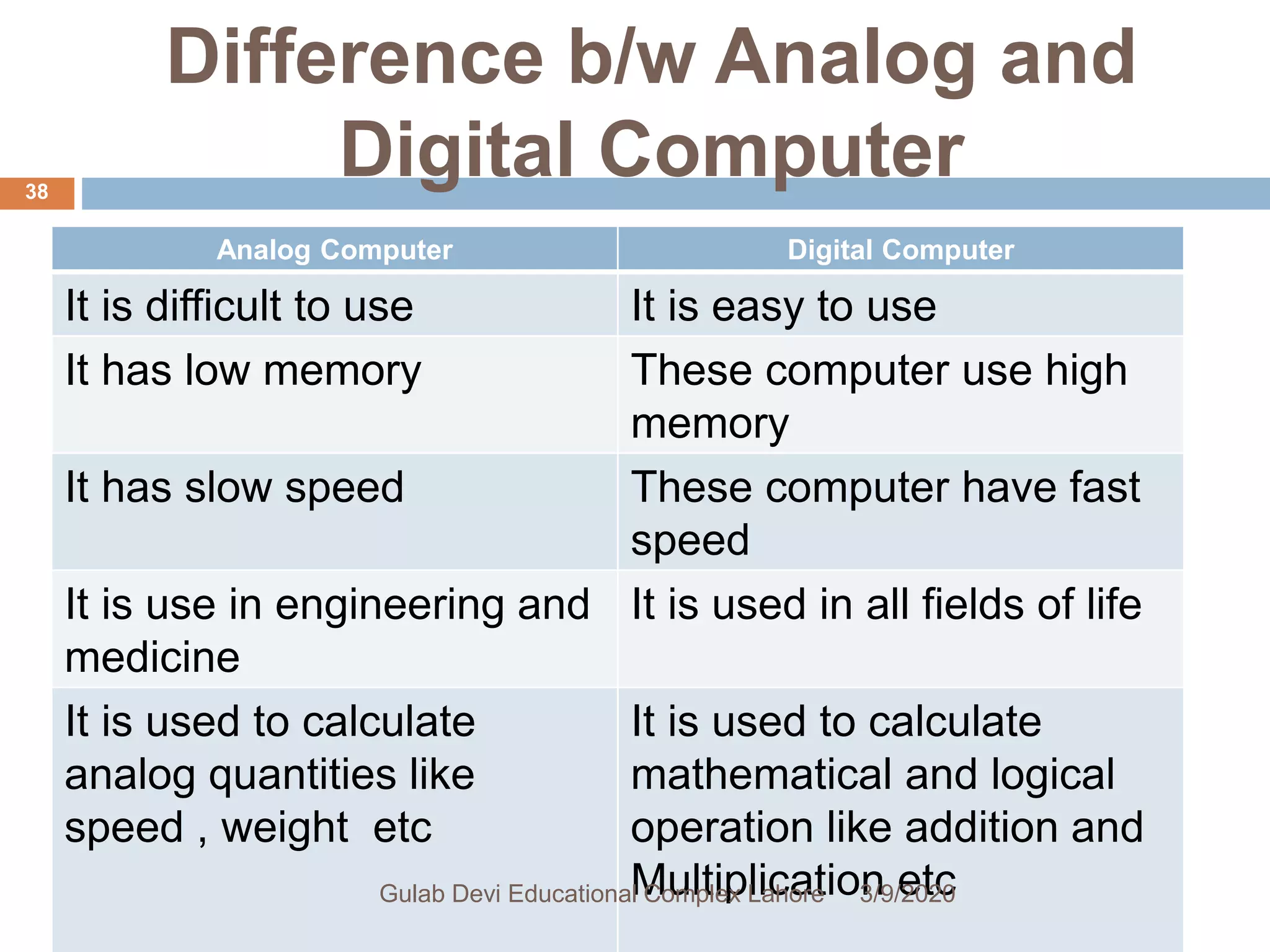 Difference b/w Analog and
Digital Computer
Analog Computer Digital Computer
It is difficult to use It is easy to use
It has low memory These computer use high
memory
It has slow speed These computer have fast
speed
It is use in engineering and
medicine
It is used in all fields of life
It is used to calculate
analog quantities like
speed , weight etc
It is used to calculate
mathematical and logical
operation like addition and
Multiplication etc3/9/2020Gulab Devi Educational Complex Lahore
38
 