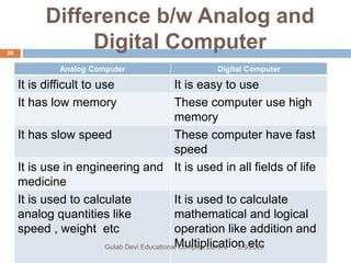 Difference b/w Analog and
Digital Computer
Analog Computer Digital Computer
It is difficult to use It is easy to use
It has low memory These computer use high
memory
It has slow speed These computer have fast
speed
It is use in engineering and
medicine
It is used in all fields of life
It is used to calculate
analog quantities like
speed , weight etc
It is used to calculate
mathematical and logical
operation like addition and
Multiplication etc3/9/2020Gulab Devi Educational Complex Lahore
38
 