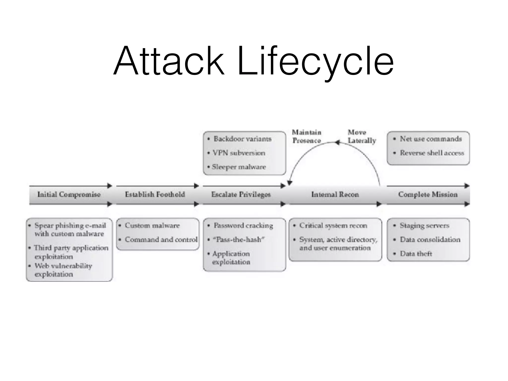 Attack Lifecycle
 