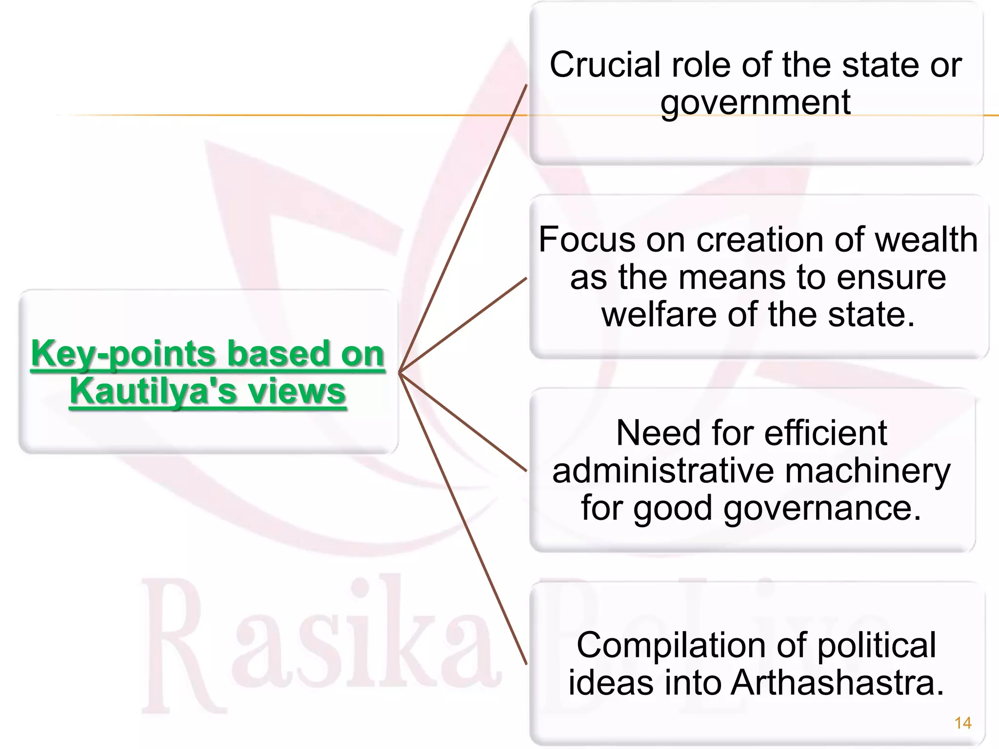 Key-points based on
Kautilya's views
Crucial role of the state or
government
Focus on creation of wealth
as the means to ensure
welfare of the state.
Need for efficient
administrative machinery
for good governance.
Compilation of political
ideas into Arthashastra.
14
 