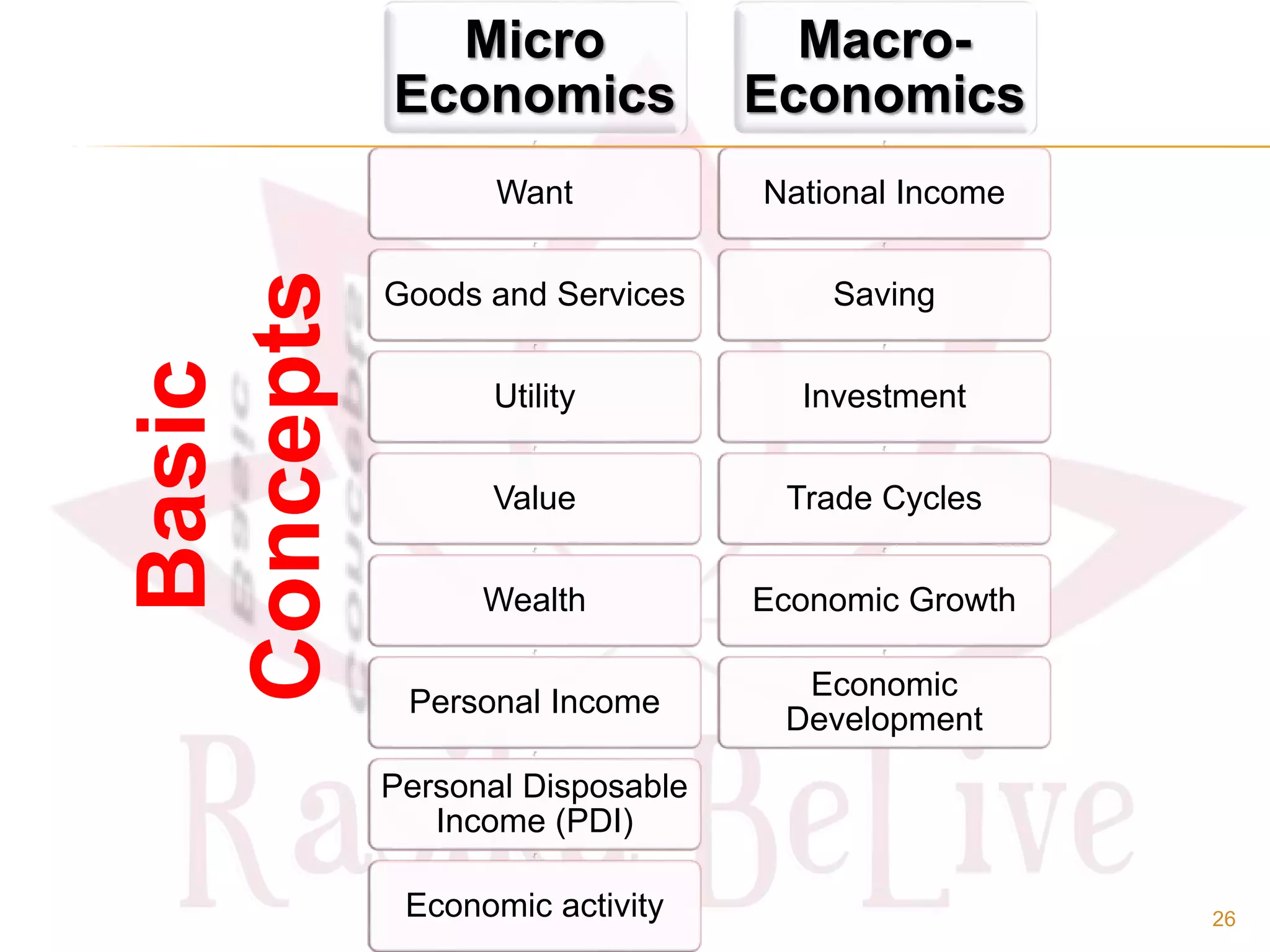 Micro
Economics
Want
Goods and Services
Utility
Value
Wealth
Personal Income
Personal Disposable
Income (PDI)
Economic activity
Macro-
Economics
National Income
Saving
Investment
Trade Cycles
Economic Growth
Economic
Development
Basic
Concepts
26
 