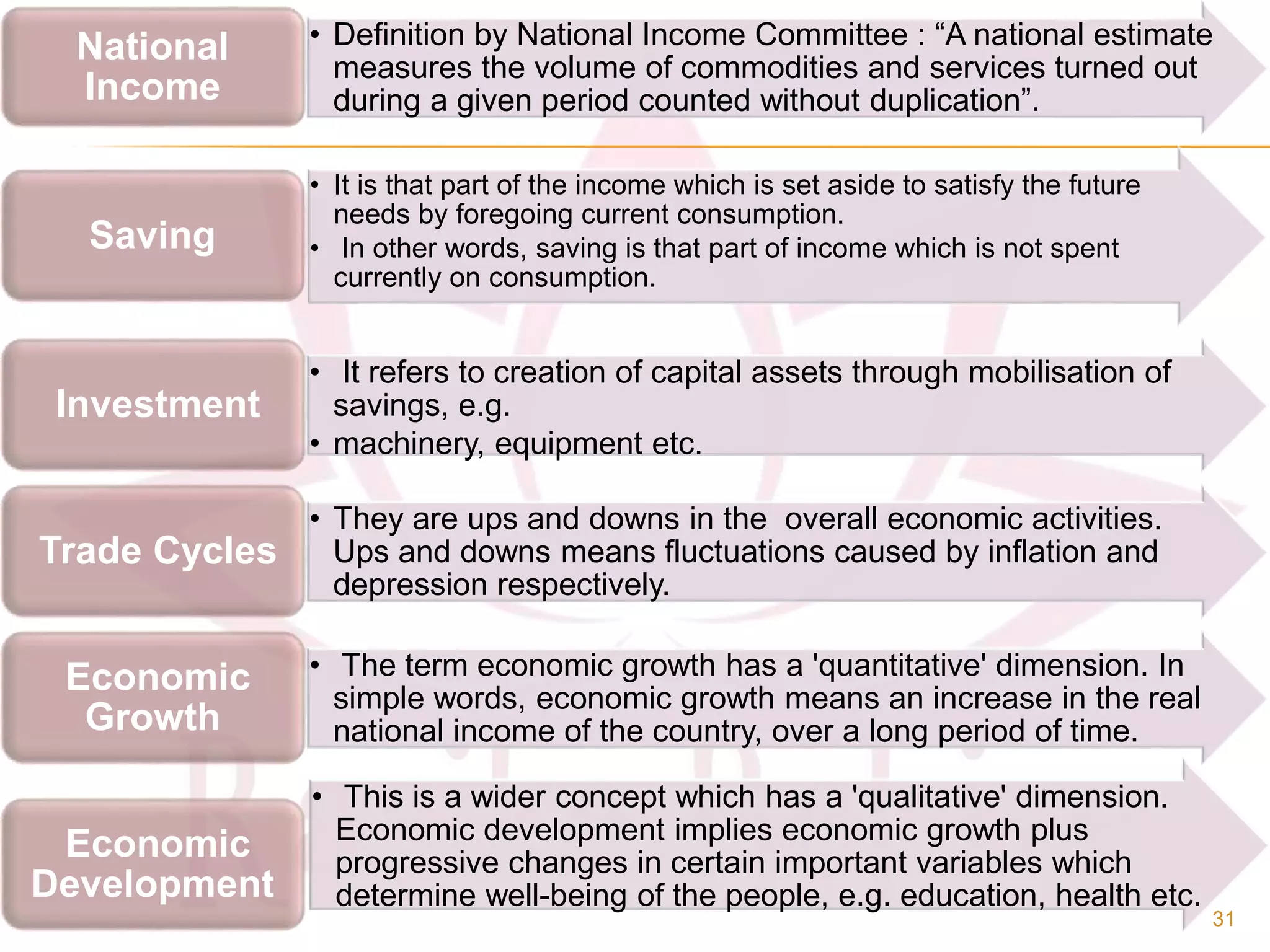 31
• Definition by National Income Committee : “A national estimate
measures the volume of commodities and services turned out
during a given period counted without duplication”.
National
Income
• It is that part of the income which is set aside to satisfy the future
needs by foregoing current consumption.
• In other words, saving is that part of income which is not spent
currently on consumption.
Saving
• It refers to creation of capital assets through mobilisation of
savings, e.g.
• machinery, equipment etc.
Investment
• They are ups and downs in the overall economic activities.
Ups and downs means fluctuations caused by inflation and
depression respectively.
Trade Cycles
• The term economic growth has a 'quantitative' dimension. In
simple words, economic growth means an increase in the real
national income of the country, over a long period of time.
Economic
Growth
• This is a wider concept which has a 'qualitative' dimension.
Economic development implies economic growth plus
progressive changes in certain important variables which
determine well-being of the people, e.g. education, health etc.
Economic
Development
 