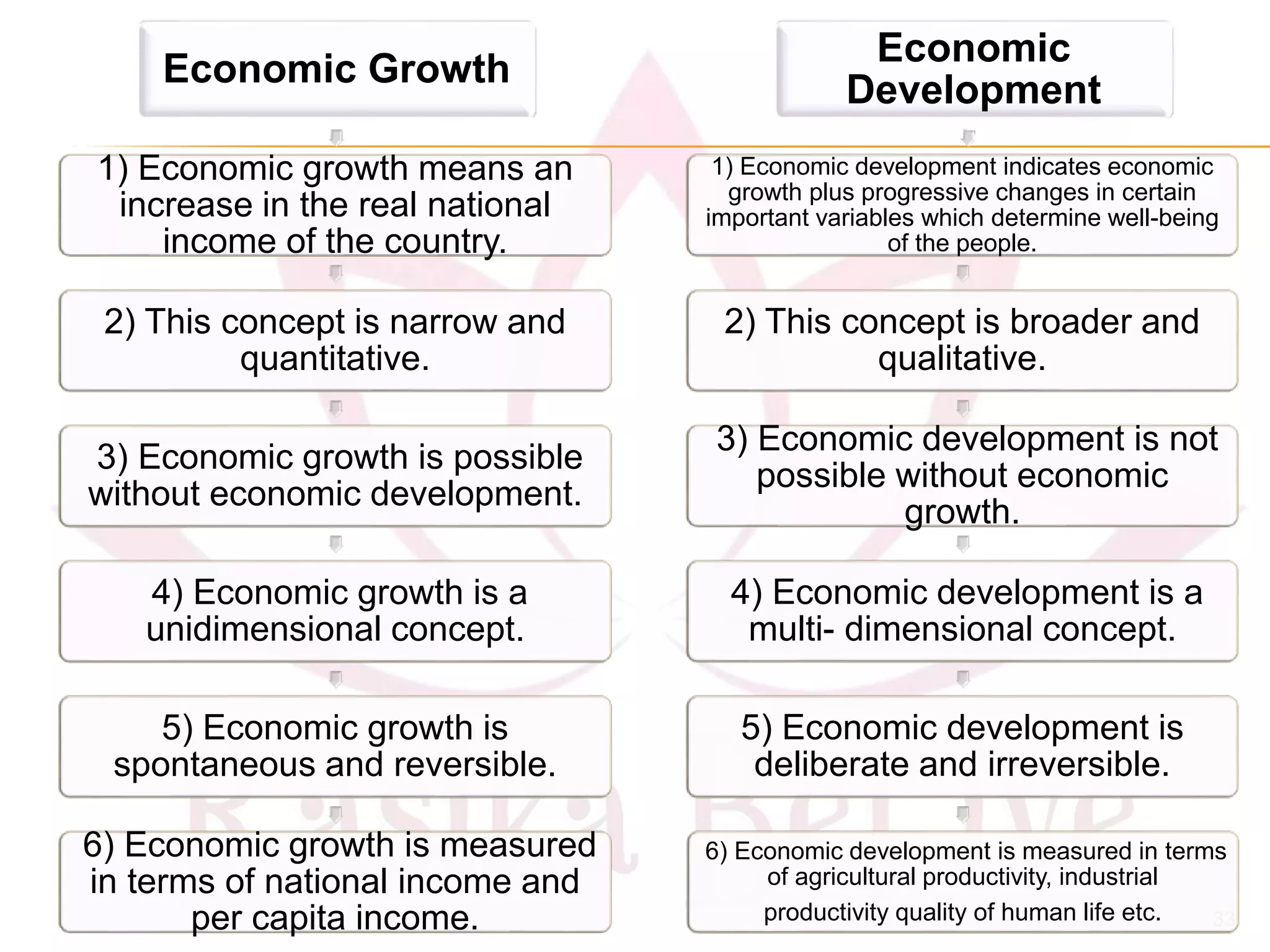 33
Economic Growth
1) Economic growth means an
increase in the real national
income of the country.
2) This concept is narrow and
quantitative.
3) Economic growth is possible
without economic development.
4) Economic growth is a
unidimensional concept.
5) Economic growth is
spontaneous and reversible.
6) Economic growth is measured
in terms of national income and
per capita income.
Economic
Development
1) Economic development indicates economic
growth plus progressive changes in certain
important variables which determine well-being
of the people.
2) This concept is broader and
qualitative.
3) Economic development is not
possible without economic
growth.
4) Economic development is a
multi- dimensional concept.
5) Economic development is
deliberate and irreversible.
6) Economic development is measured in terms
of agricultural productivity, industrial
productivity quality of human life etc.
 