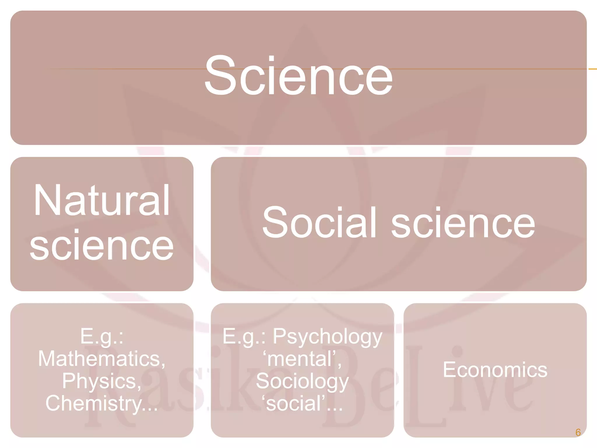 Science
Social science
Economics
E.g.: Psychology
‘mental’,
Sociology
‘social’...
Natural
science
E.g.:
Mathematics,
Physics,
Chemistry...
6
 