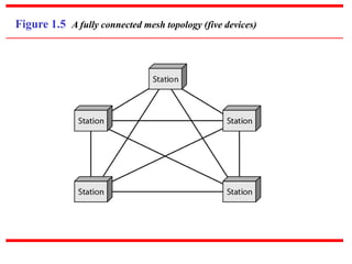 Figure 1.5 A fully connected mesh topology (five devices)
 