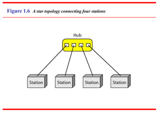 Figure 1.6 A star topology connecting four stations
 
