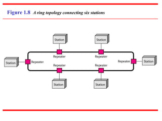 Figure 1.8 A ring topology connecting six stations
 