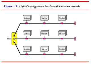 Figure 1.9 A hybrid topology: a star backbone with three bus networks
 