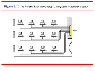 Figure 1.10 An isolated LAN connecting 12 computers to a hub in a closet
 