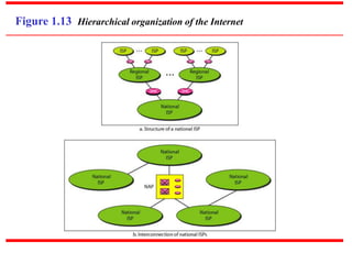 Figure 1.13 Hierarchical organization of the Internet
 