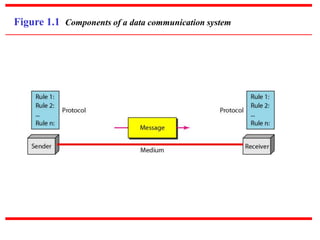 Figure 1.1 Components of a data communication system
 
