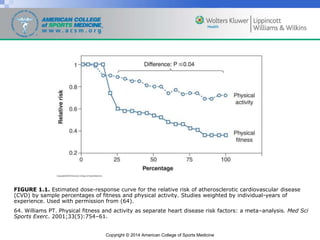Copyright © 2014 American College of Sports Medicine
FIGURE 1.1. Estimated dose-response curve for the relative risk of atherosclerotic cardiovascular disease
(CVD) by sample percentages of fitness and physical activity. Studies weighted by individual-years of
experience. Used with permission from (64).
64. Williams PT. Physical fitness and activity as separate heart disease risk factors: a meta–analysis. Med Sci
Sports Exerc. 2001;33(5):754–61.
 