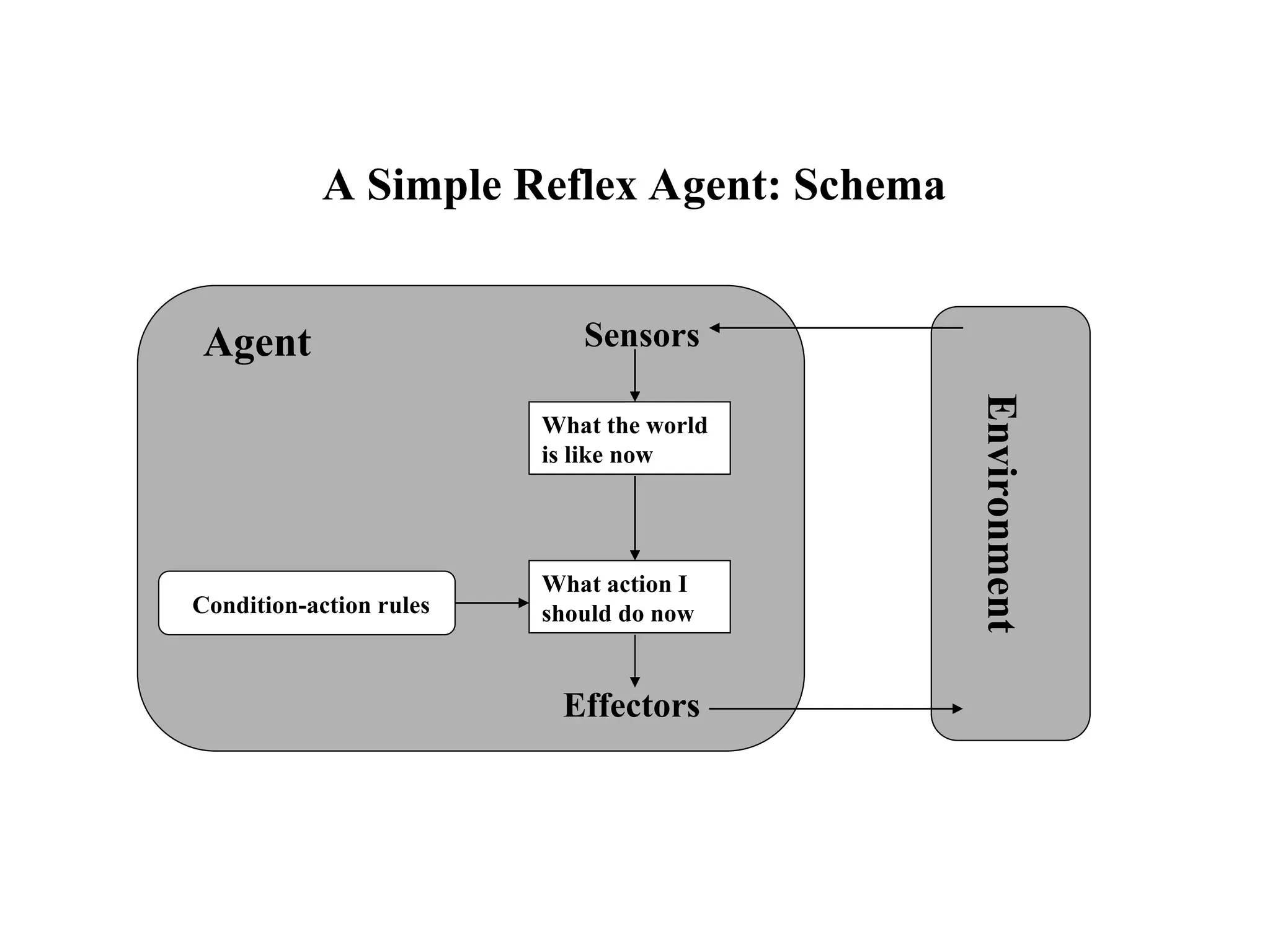 A Simple Reflex Agent: Schema
Environment
Agent
What the world
is like now
What action I
should do now
Condition-action rules
Sensors
Effectors
 