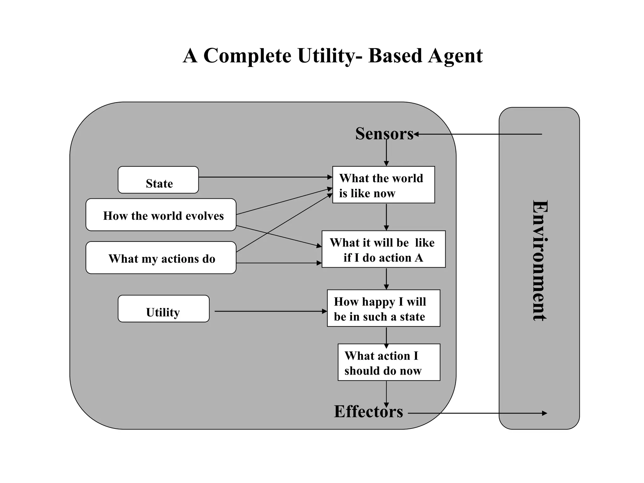 A Complete Utility- Based Agent
Environment
Sensors
Effectors
What the world
is like now
What it will be like
if I do action A
Utility
State
How the world evolves
What my actions do
What action I
should do now
How happy I will
be in such a state
 