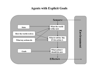 Agents with Explicit Goals
Environment
What action I
should do now
Sensors
Effectors
What the world
is like now
What it will be like
if I do action A
Goals
State
How the world evolves
What my actions do
 