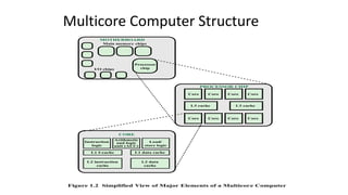 Multicore Computer Structure
Figure 1.2 Simplified View of Major Elements of a Multicore Computer
MOTHERBOARD
PROCESSOR CHIP
CORE
Processor
chip
Main memory chips
I/O chips
Core
L3 cache
Instruction
logic
L1 I-cache
L2 instruction
cache
L2 data
cache
L1 data cache
Arithmetic
and logic
unit (ALU)
Load/
store logic
L3 cache
Core Core Core
Core Core Core Core
 