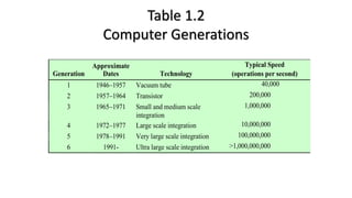 Table 1.2
Computer Generations
Generation
Approximate
Dates Technology
Typical Speed
(operations per second)
1 1946–1957 Vacuum tube 40,000
2 1957–1964 Transistor 200,000
3 1965–1971 Small and medium scale
integration
1,000,000
4 1972–1977 Large scale integration 10,000,000
5 1978–1991 Very large scale integration 100,000,000
6 1991- Ultra large scale integration >1,000,000,000
 