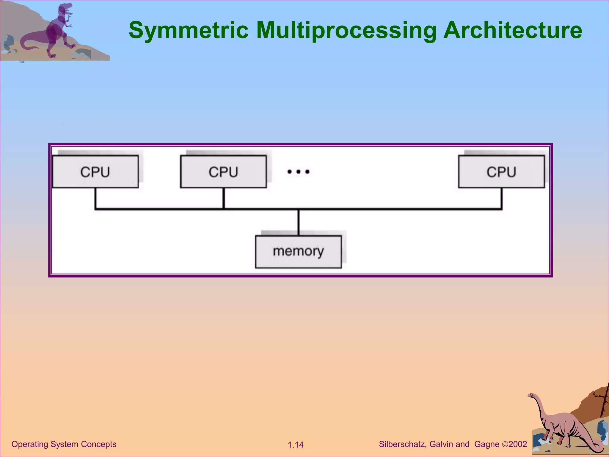 Silberschatz, Galvin and Gagne 2002
1.14
Operating System Concepts
Symmetric Multiprocessing Architecture
 