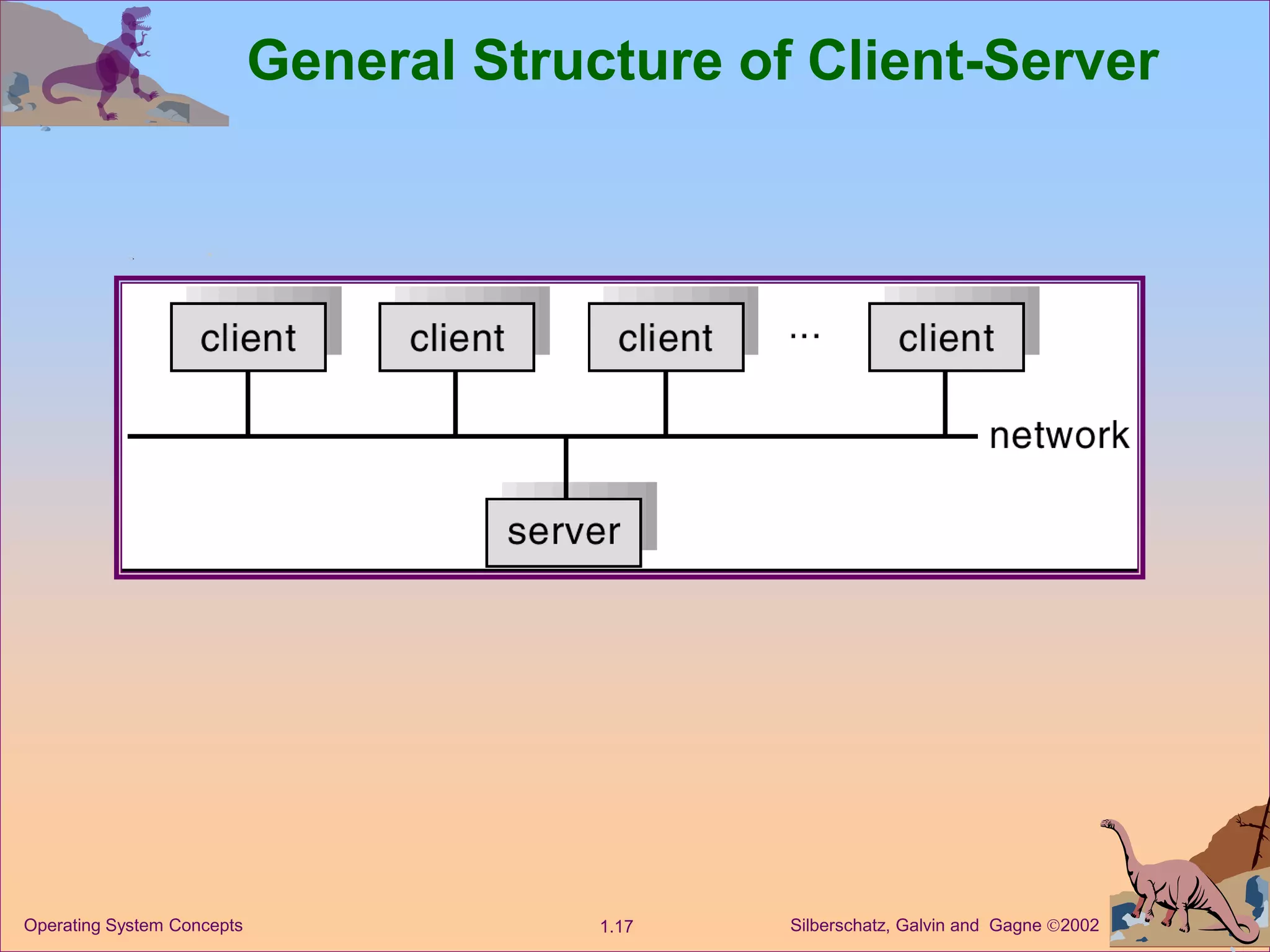 Silberschatz, Galvin and Gagne 2002
1.17
Operating System Concepts
General Structure of Client-Server
 