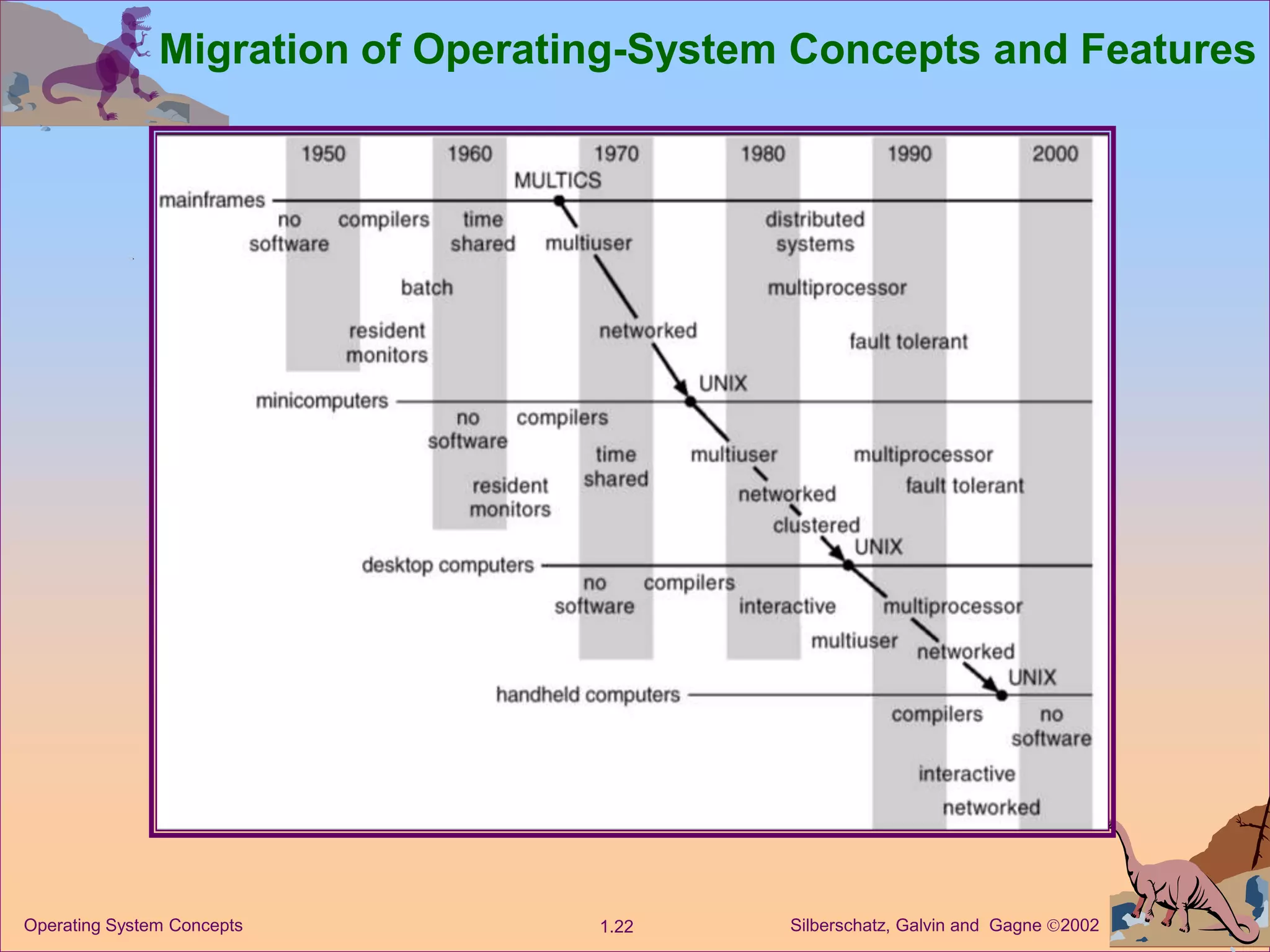 Silberschatz, Galvin and Gagne 2002
1.22
Operating System Concepts
Migration of Operating-System Concepts and Features
 