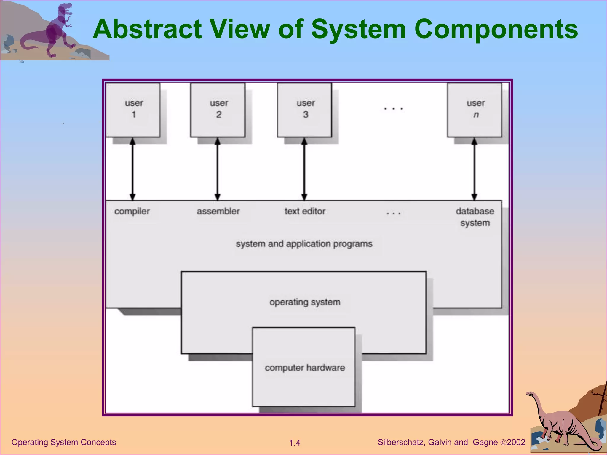 Silberschatz, Galvin and Gagne 2002
1.4
Operating System Concepts
Abstract View of System Components
 