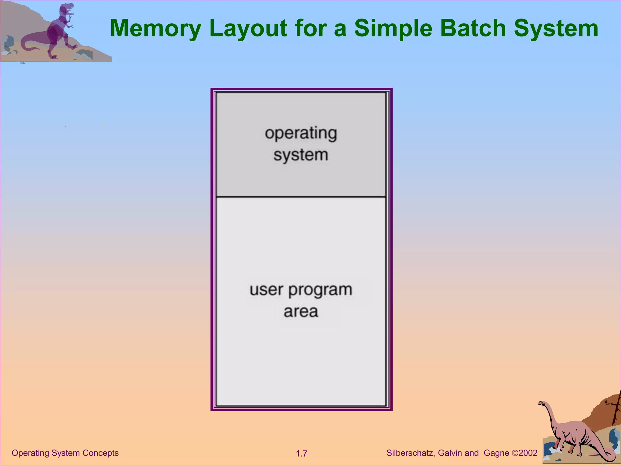 Silberschatz, Galvin and Gagne 2002
1.7
Operating System Concepts
Memory Layout for a Simple Batch System
 