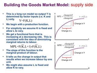 Building the Goods Market Model: supply side
• This is a long run model so output Y is
determined by factor inputs (i.e. K and
L) only.
MPL=F(K,L+1)-F(K,L)
Y=F(K,L)
L
Y
( , )
Y F K L

Change in Y
Change in L
changeinY
MPL
changeinL

K
Y
( , )
Y F K L

Change in Y
Change in K
• We begin with a production function.
• For simplicity we assume K is fixed and
allow L to vary.
• The slope of this function is the
marginal product of labour.
• It tells us the change in output that
results when we increase labour by one
unit.
• We might also assume L is fixed and
allow K to vary.
• We get a functional form that is
increasing at a decreasing rate. This is
consistent with the idea of diminishing
marginal returns to labour.
changeinK
changeinY
MPK 
 